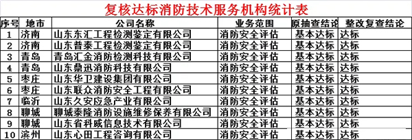 山東省消防技術服務機構核查整改結果通報 31家檢測機構、76家評估機構不達標